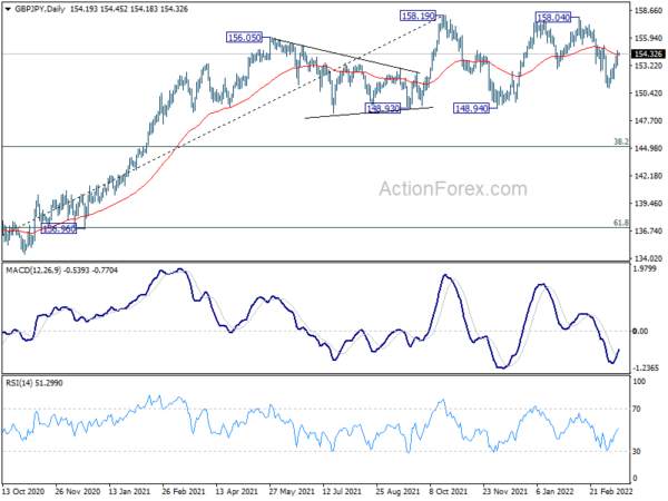 GBP/JPY Daily Outlook