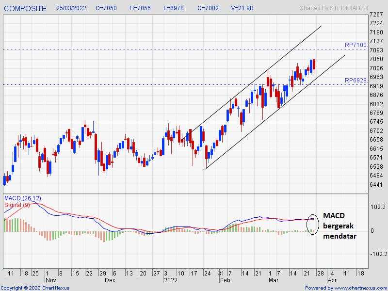 Bertahan atas Level 7000, akankah Laju IHSG Terus Berlanjut?