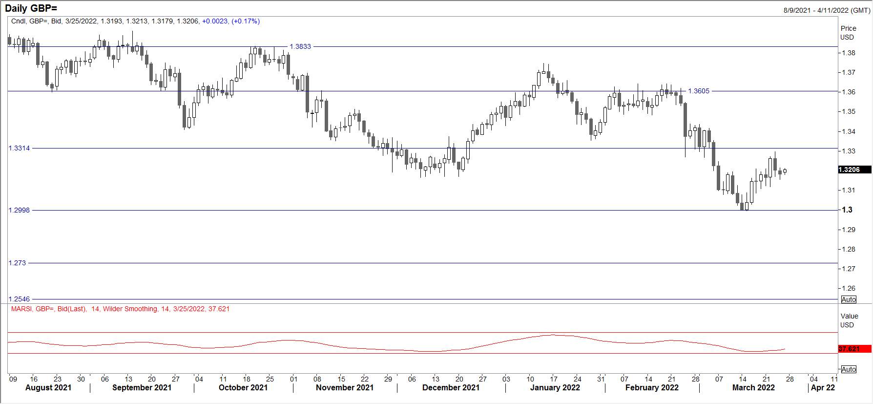 GBPUSD Melamah, Yields Obligasi AS Naik