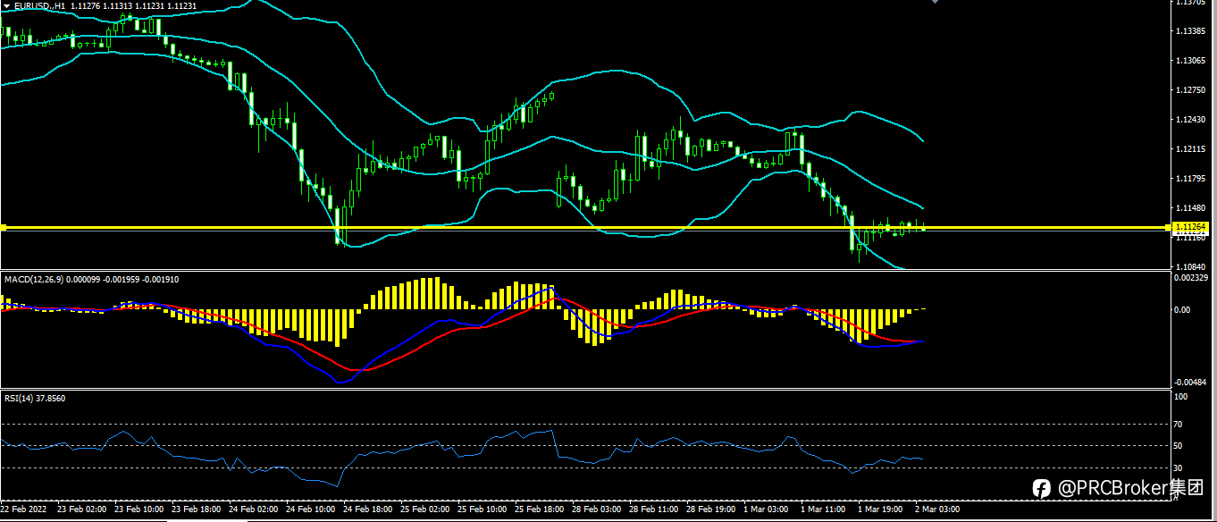 PRCBroker:20220302 今日汇评