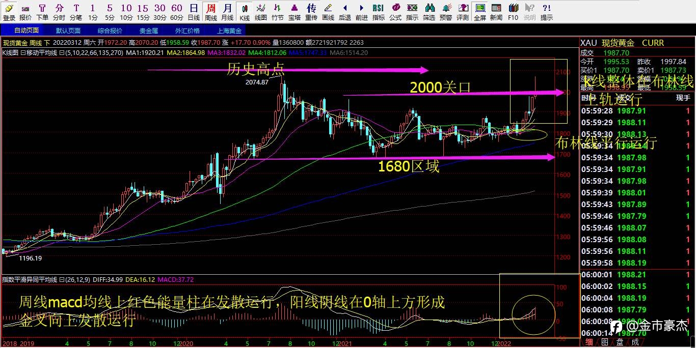 3.14号现货黄金行情解析以及操作策略布局！