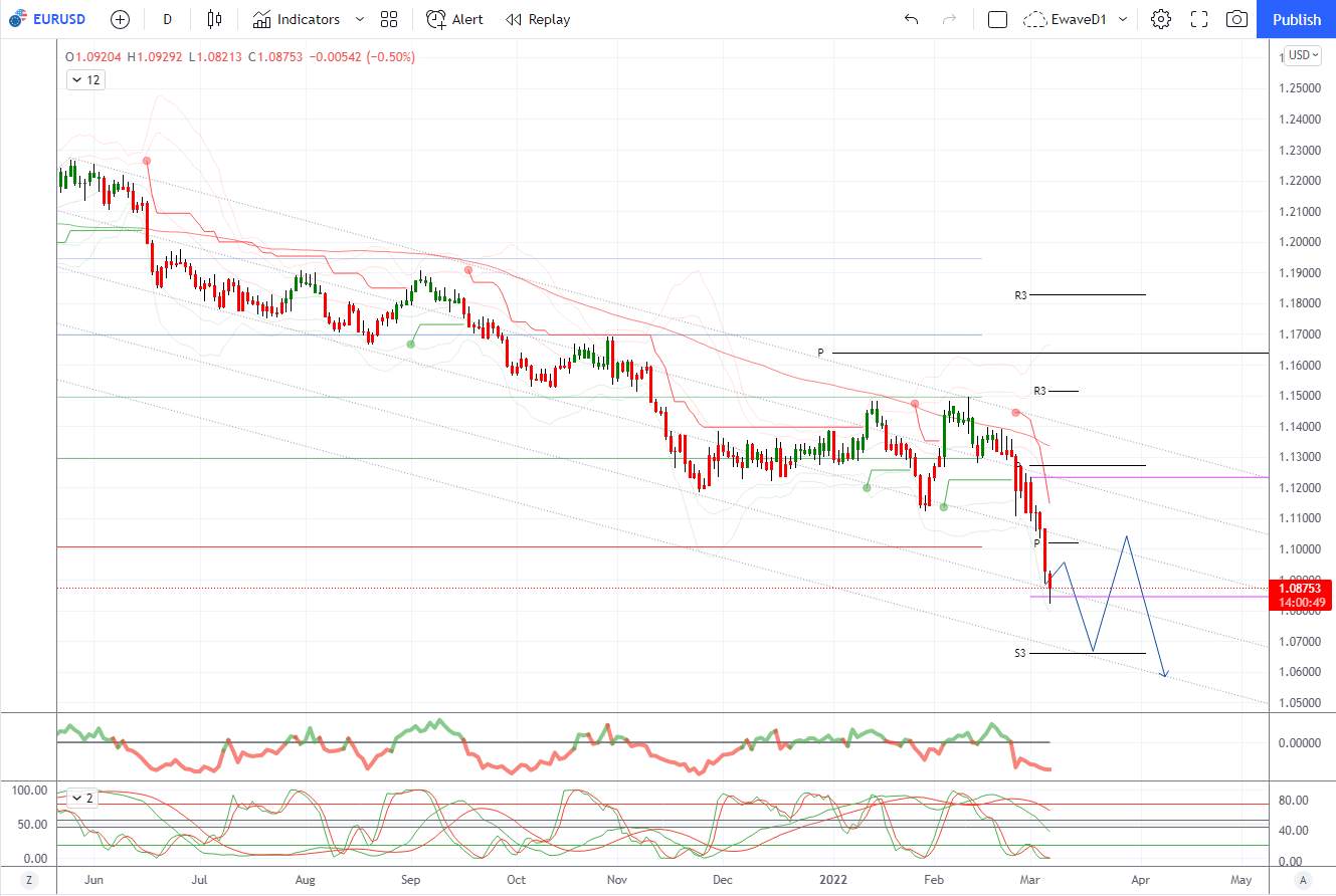 2022年3月7日——每日市场观点