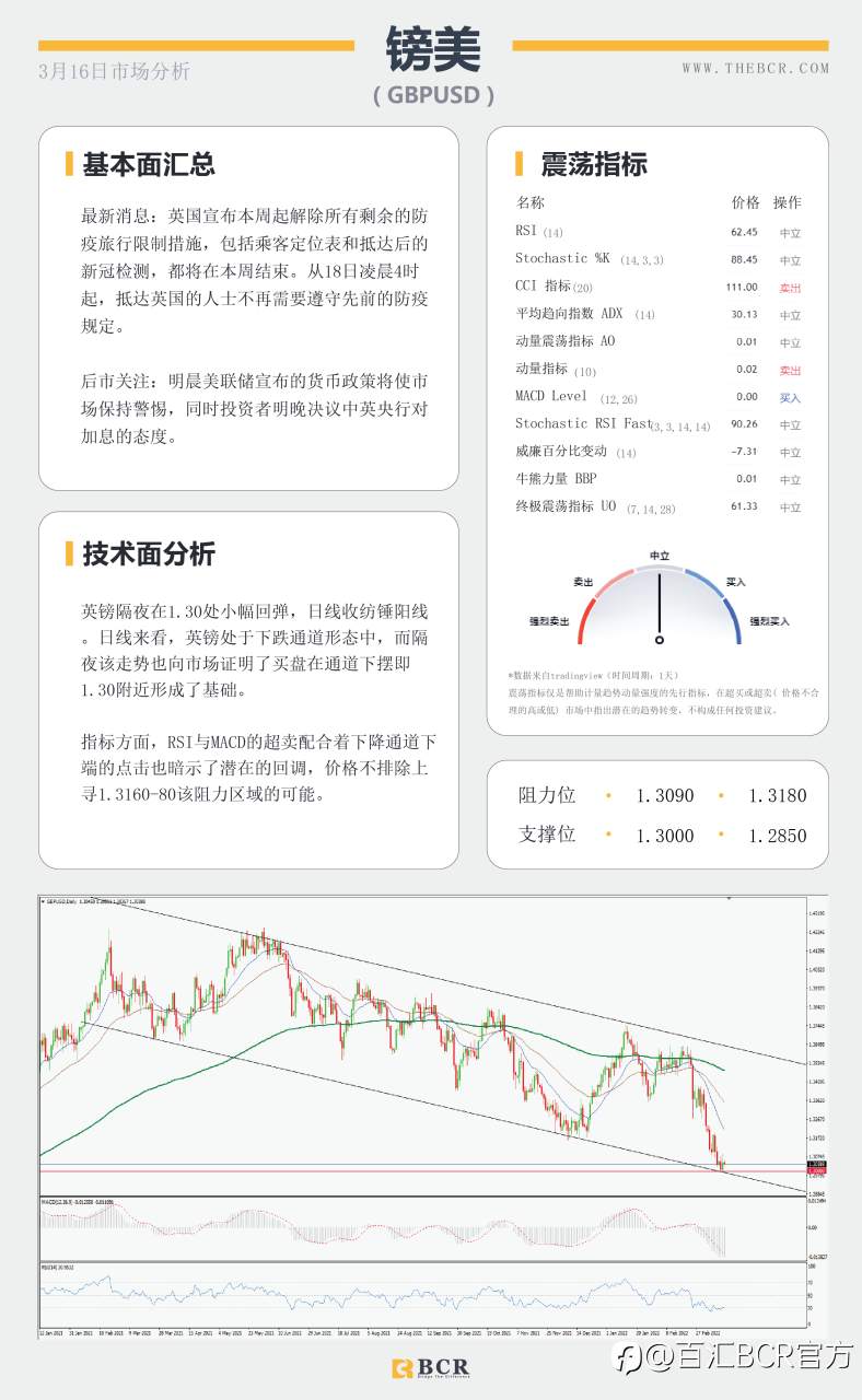 【BCR今日市场分析2022.3.16】美联储明晨料启动加息 黄金失去牵引重回千九