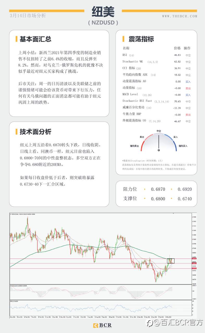 【BCR今日市场分析2022.3.12】油价黄金高位回吐涨势 澳元考验短期关键支撑