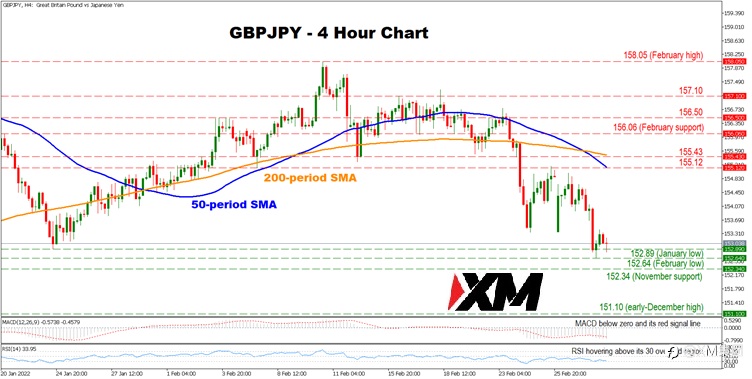 技术分析 – GBPJPY跌破200周期均线(SMA),前景看空