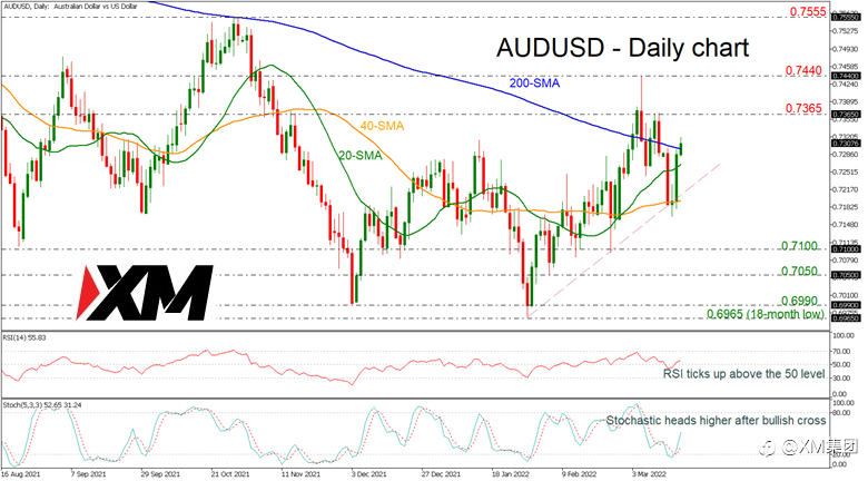 技术分析 – AUDUSD测试200日移动平均线（SMA）及0.7300关口