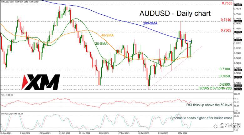 技术分析 – AUDUSD测试200日移动平均线（SMA）及0.7300关口