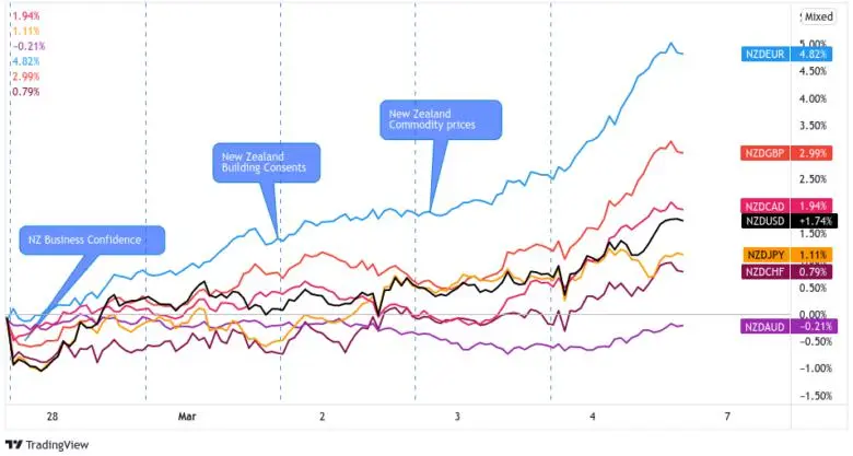 Weekly FX Market Recap: Feb. 28 – Mar. 4