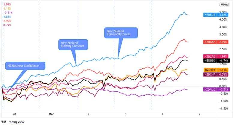 Weekly FX Market Recap: Feb. 28 – Mar. 4