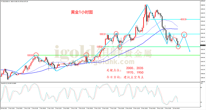 【日内策略】避险情绪退散 黄金失守2000点
