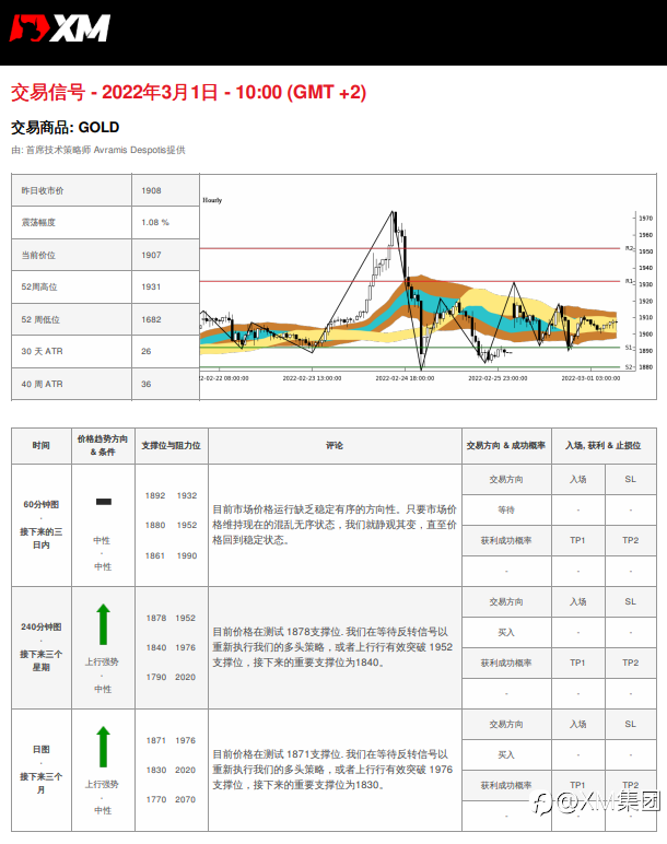 3/1 交易信号 - 黄金