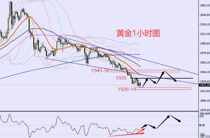 老黑策略:3.15晚盘外汇、黄金、原油分析策略