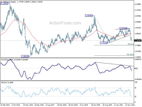 GBP/AUD heading to 1.74 as near term fall resumes