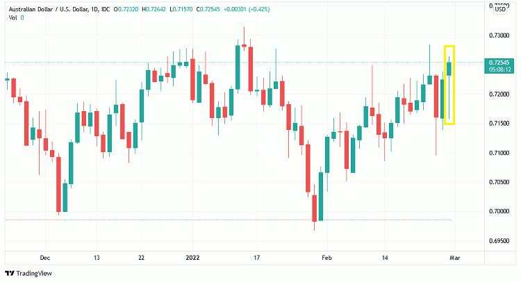 AUD/USD Bergejolak Merespon Kabar Terbaru Rusia-Ukraina