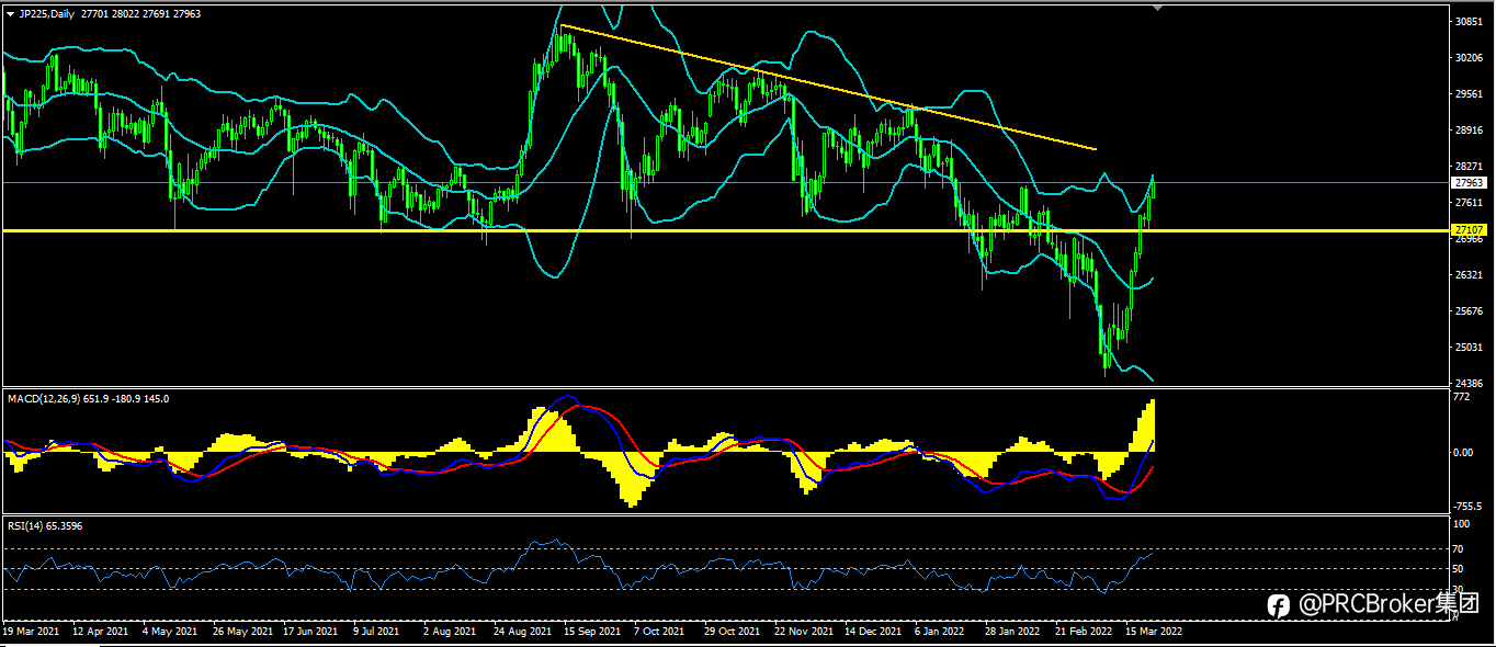 PRCBroker:20220323 今日汇评