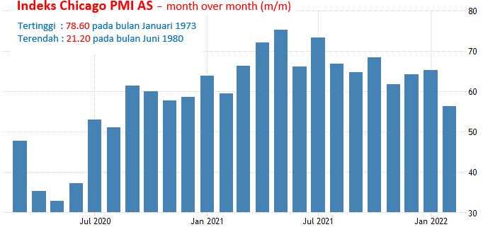 31 Maret 2022: Core PCE Dan Jobless Claims AS, GDP Kanada