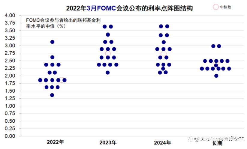 行业动态 | 3月FOMC:加息靴子如期落地,缩表路径明确