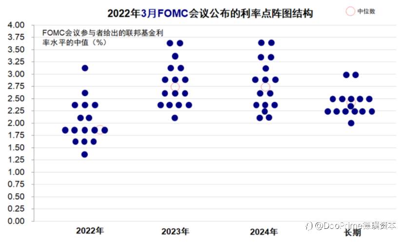 行业动态 | 3月FOMC：加息靴子如期落地，缩表路径明确