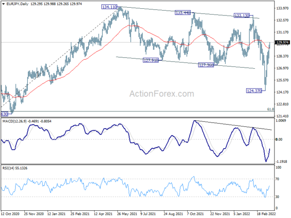 EUR/JPY Daily Outlook