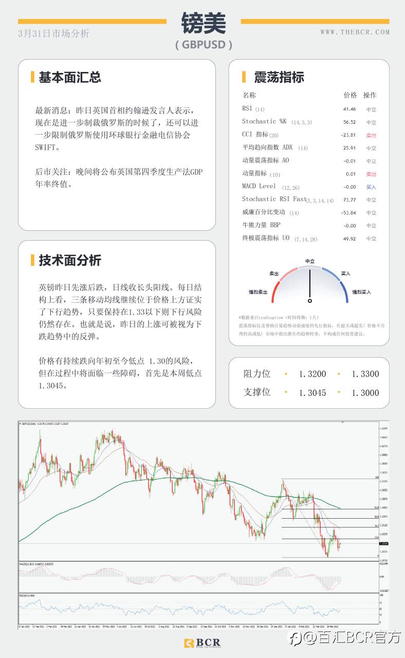 【BCR今日市场分析2022.3.31】阻力上限澳元失去力量 警惕晚间月线争夺
