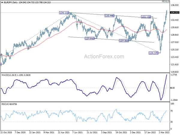 EUR/JPY Daily Outlook