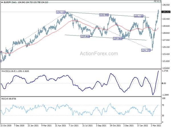 EUR/JPY Daily Outlook