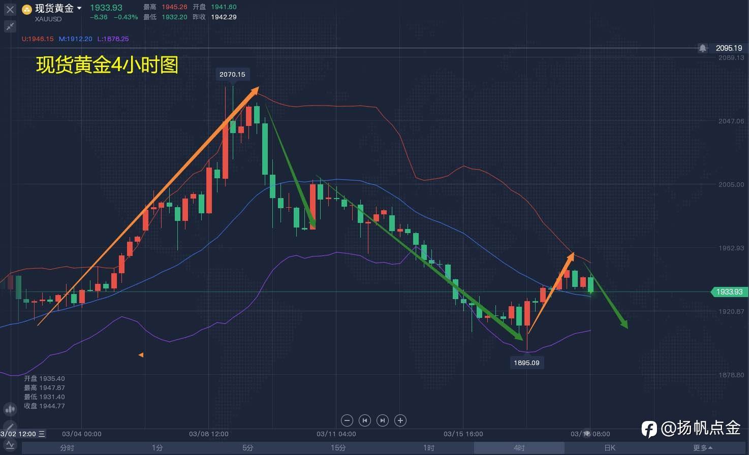 现货黄金空单边