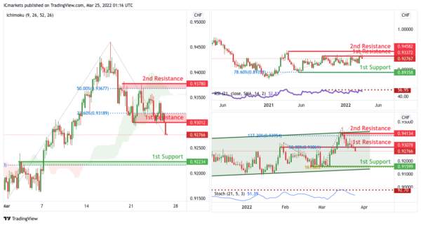 Technical Outlook and Review