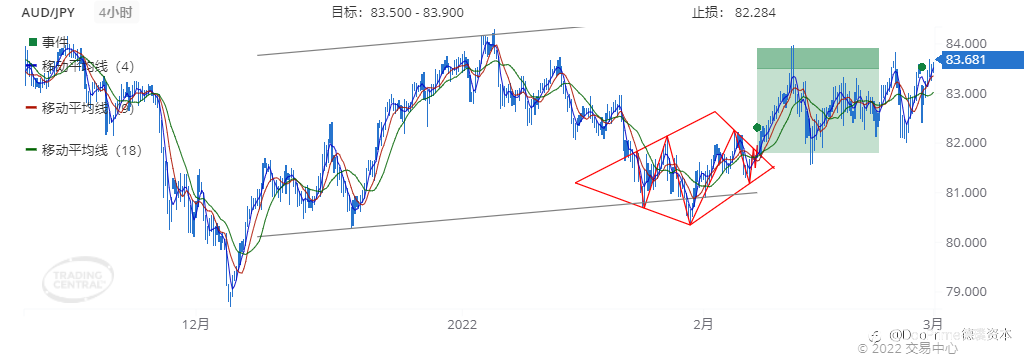 德璞每日交易策略精选-2022年3月1日