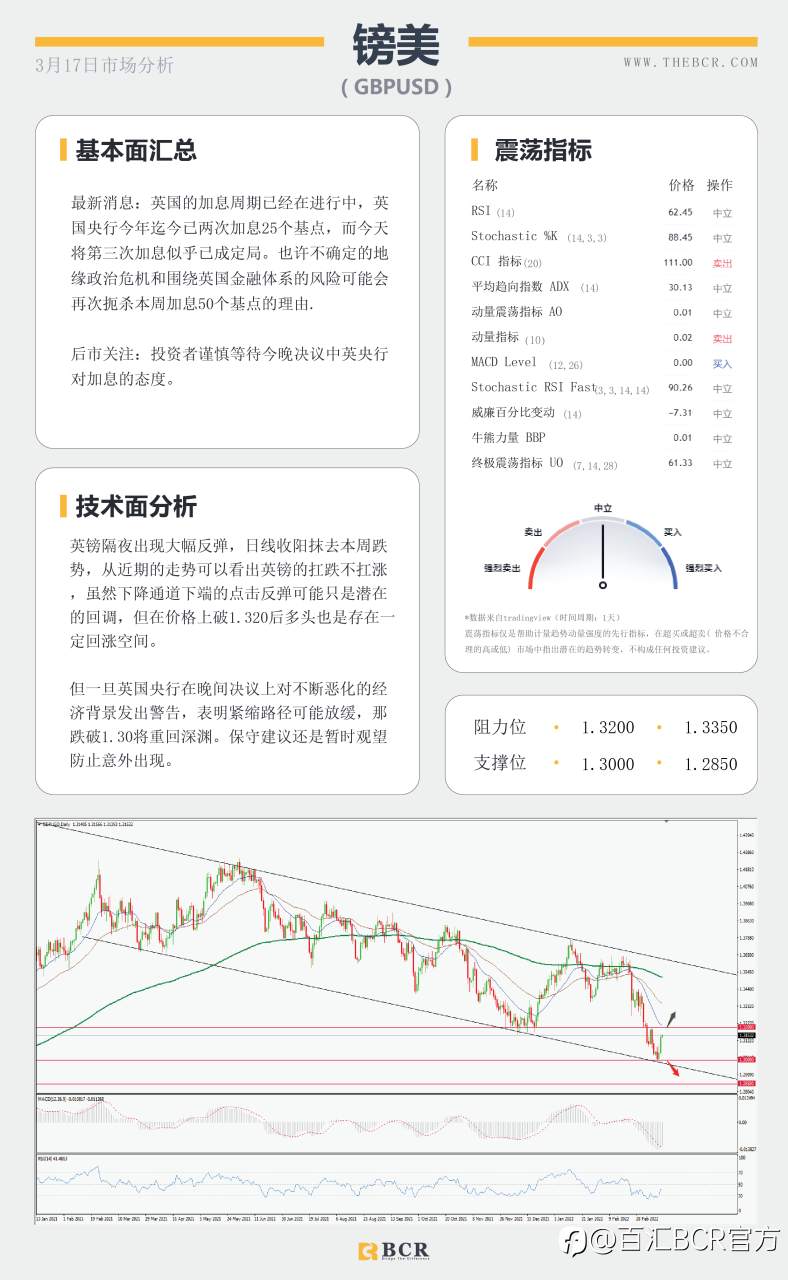 【BCR今日市场分析2022.3.17】美联储开启加息周期 金价侵蚀1900