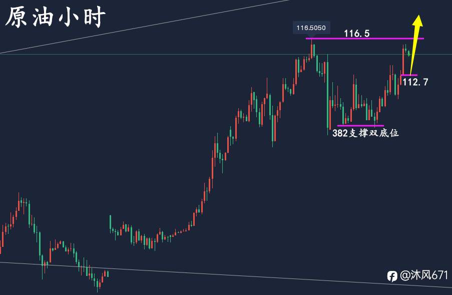 万锦晟3.5周评！黄金原油强势大涨下周延续多，空单被套怎么办？