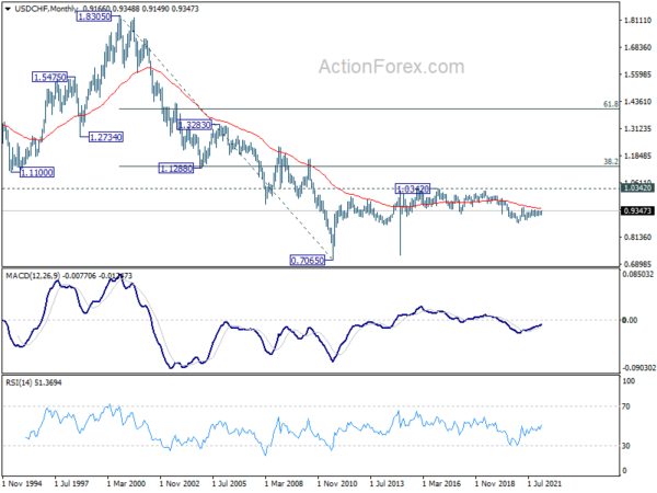 USD/CHF Weekly Outlook