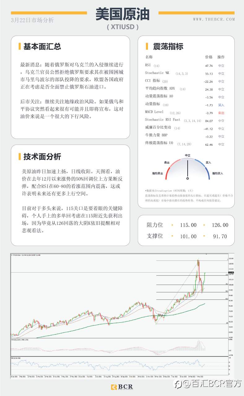 【BCR今日市场分析2022.3.22】BoJ推动日元疲软基调 美元果断复苏拿回98