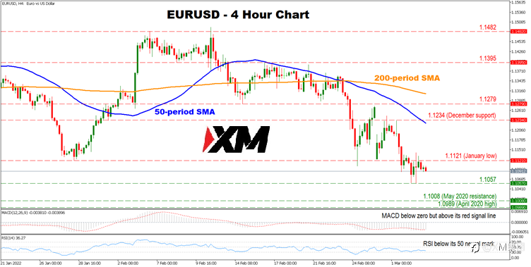 技术分析 – 看跌力量犹存，EURUSD继续下行