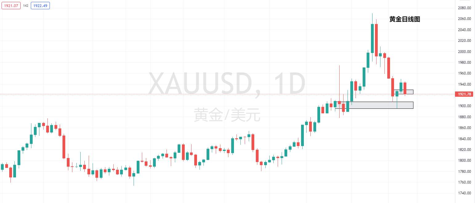 【Ex每日分析】：地缘局势再起波澜黄金1900构筑多头防线