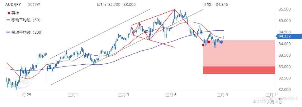 德璞每日交易策略精选-2022年3月9日