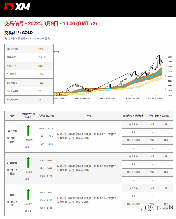 3/9 交易信号 - 黄金