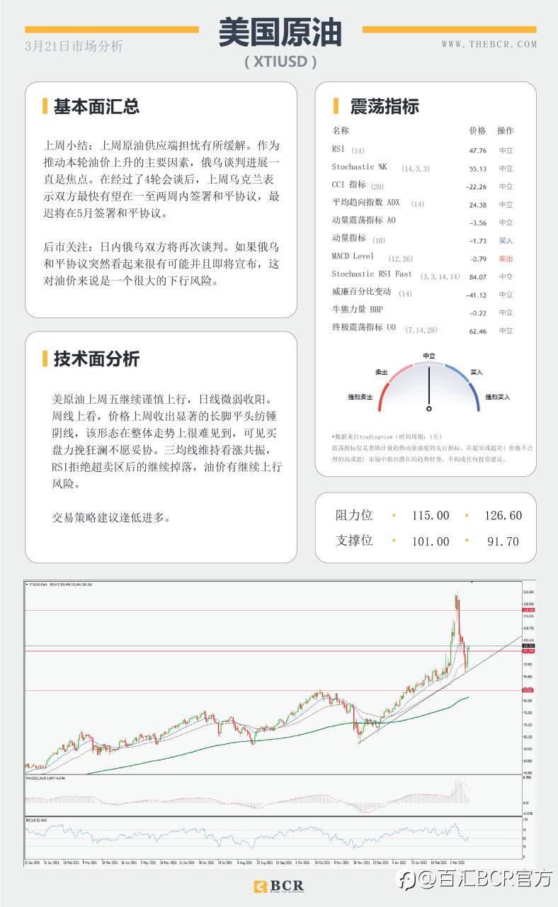 【BCR今日市场分析2022.3.21】原油买盘力挽狂澜 商品上周迎来春天
