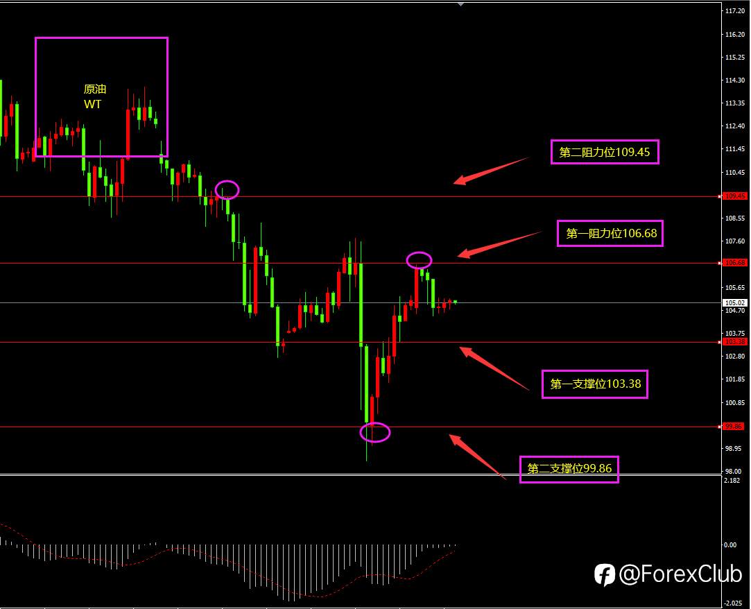 福瑞斯每日技术解盘0330：库存减少原油维稳，关注晚间小非农数据