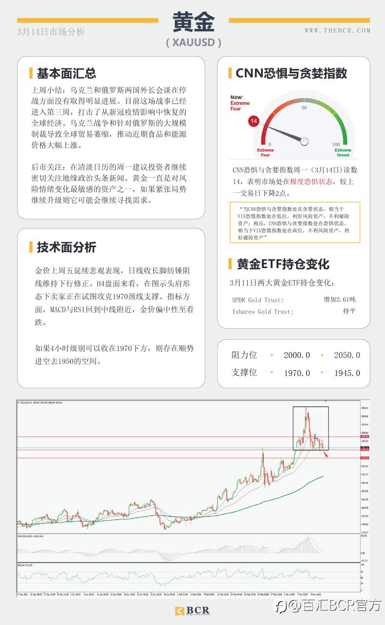 【BCR今日市场分析2022.3.12】油价黄金高位回吐涨势 澳元考验短期关键支撑