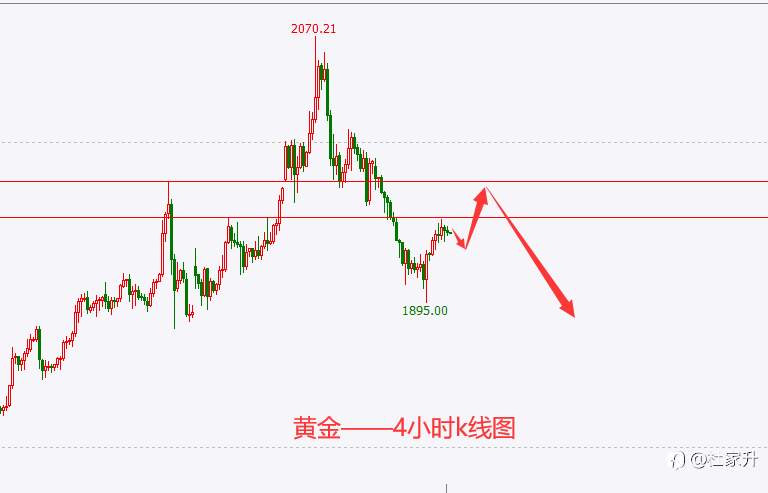 杜家升：黄金多头反扑即将到站，第二轮中线空单开启布局
