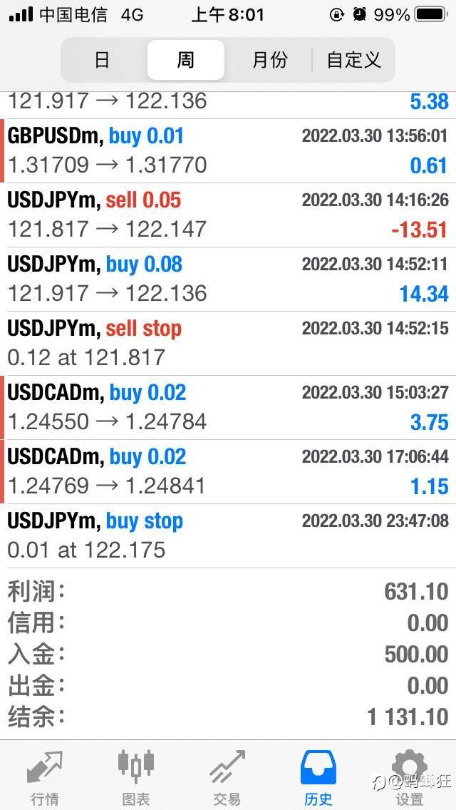 一周翻倍 继续努力 富贵险中求