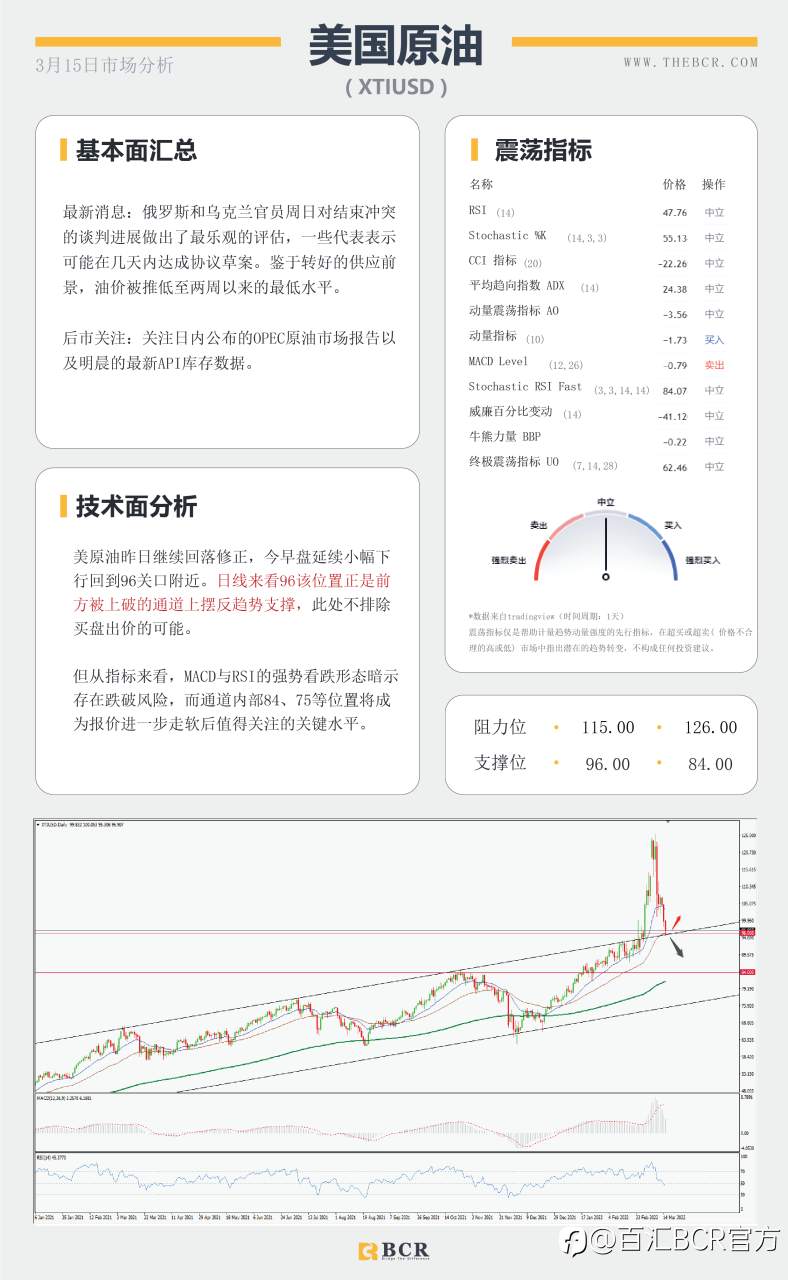 【BCR今日市场分析2022.3.15】日本坚持大规模刺激 局势转好金价多头出场