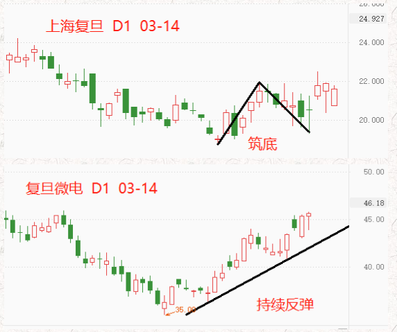 ATFX港股：H股上海复旦筑底，A股复旦微电持续反弹