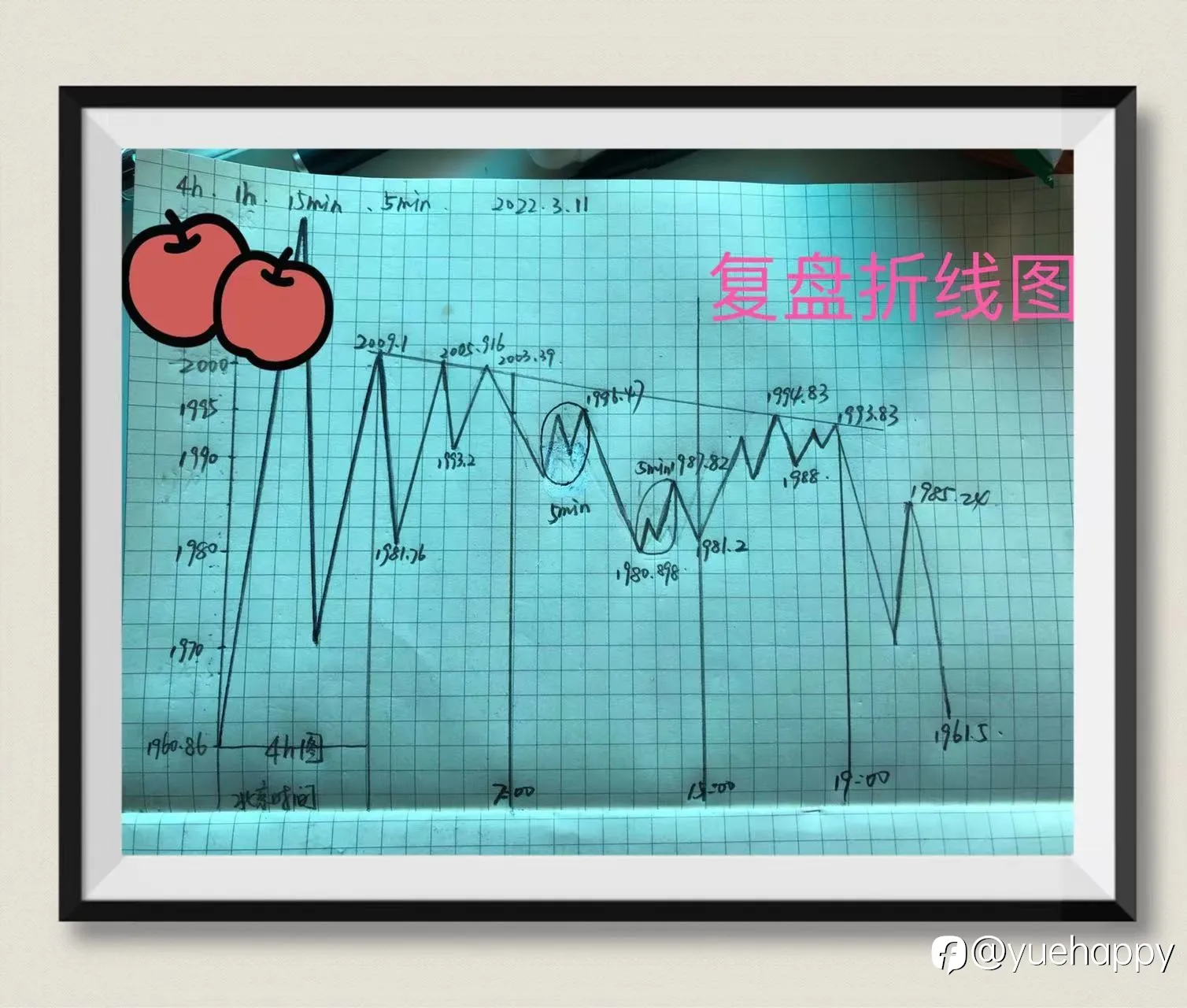 2022.3.11 记录兼复盘