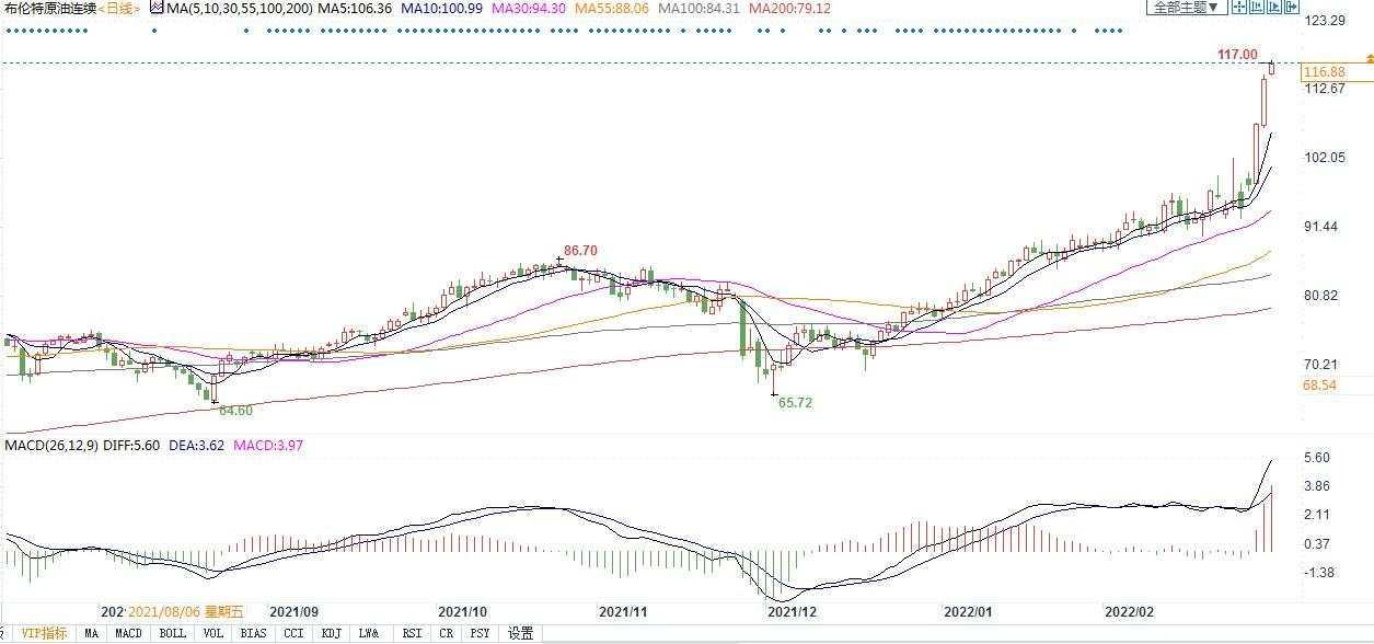 美国意欲制裁俄罗斯石油和天然气，能源价格恐还要涨！