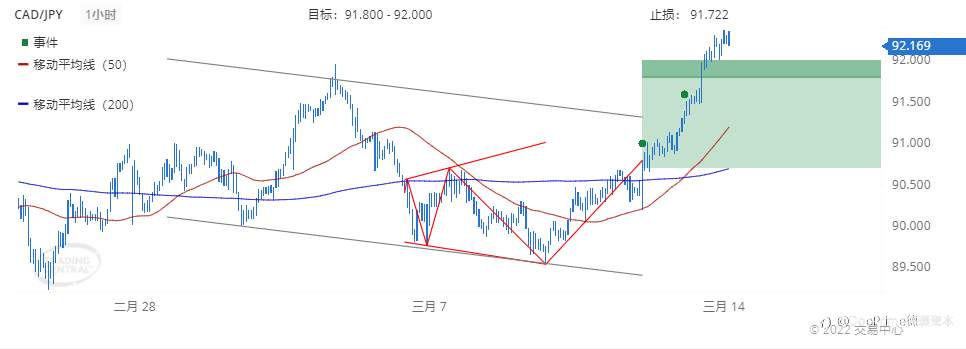 德璞每日交易策略精选-2022年3月14日