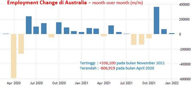 17 Maret 2022: BoE Meeting Dan Tenaga Kerja Australia