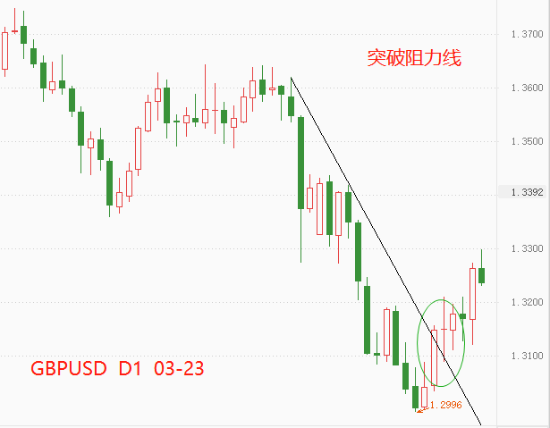 ATFX: 英格兰银行已连续加息三次,货币政策层面强于美联储