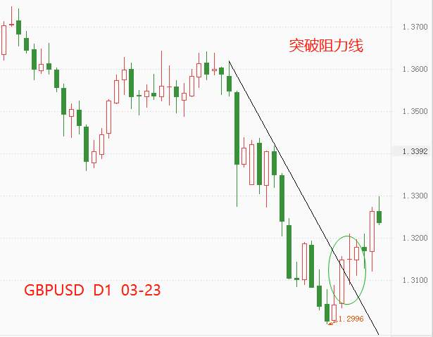 ATFX： 英格兰银行已连续加息三次，货币政策层面强于美联储
